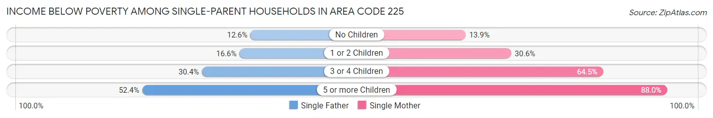 Income Below Poverty Among Single-Parent Households in Area Code 225