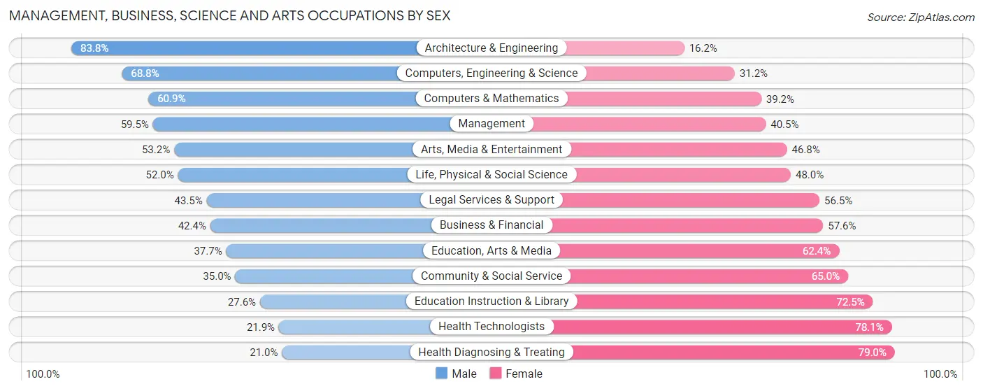 Management, Business, Science and Arts Occupations by Sex in Area Code 225