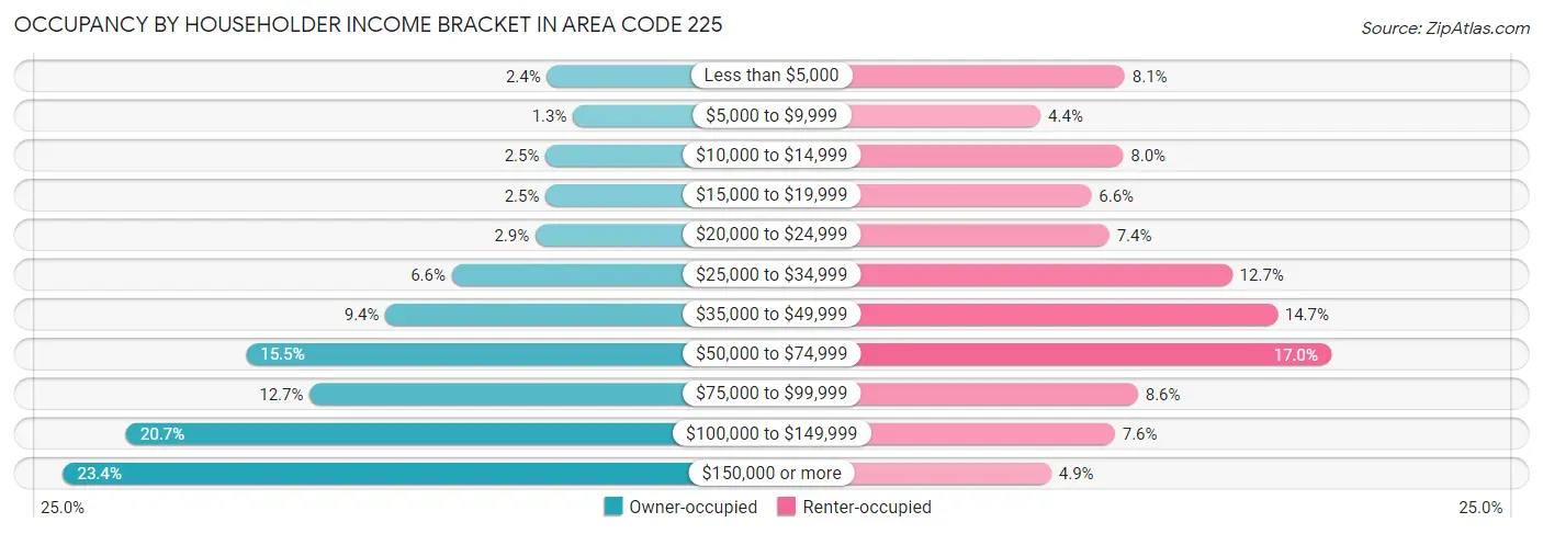 Occupancy by Householder Income Bracket in Area Code 225