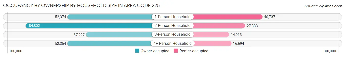 Occupancy by Ownership by Household Size in Area Code 225
