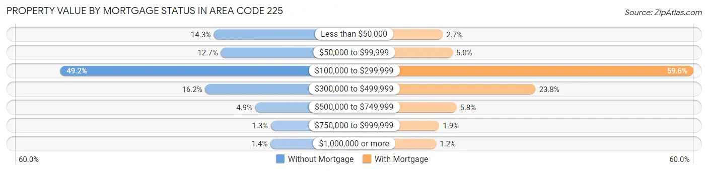 Property Value by Mortgage Status in Area Code 225