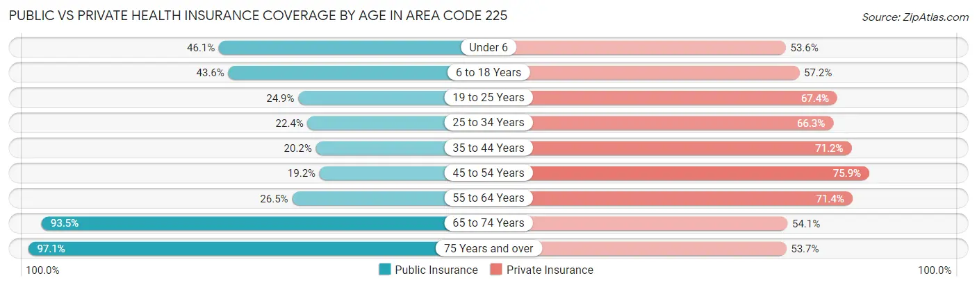 Public vs Private Health Insurance Coverage by Age in Area Code 225