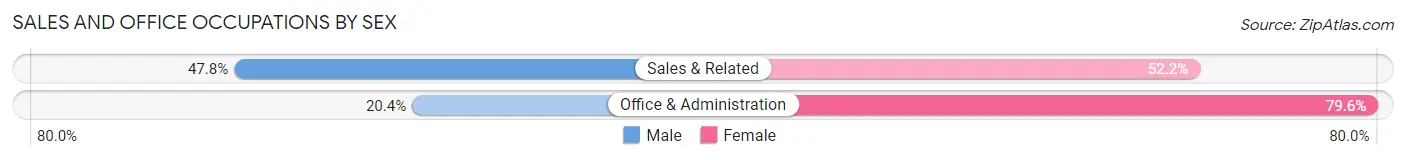 Sales and Office Occupations by Sex in Area Code 225