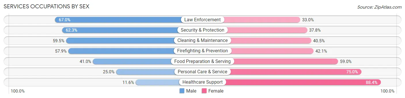 Services Occupations by Sex in Area Code 225