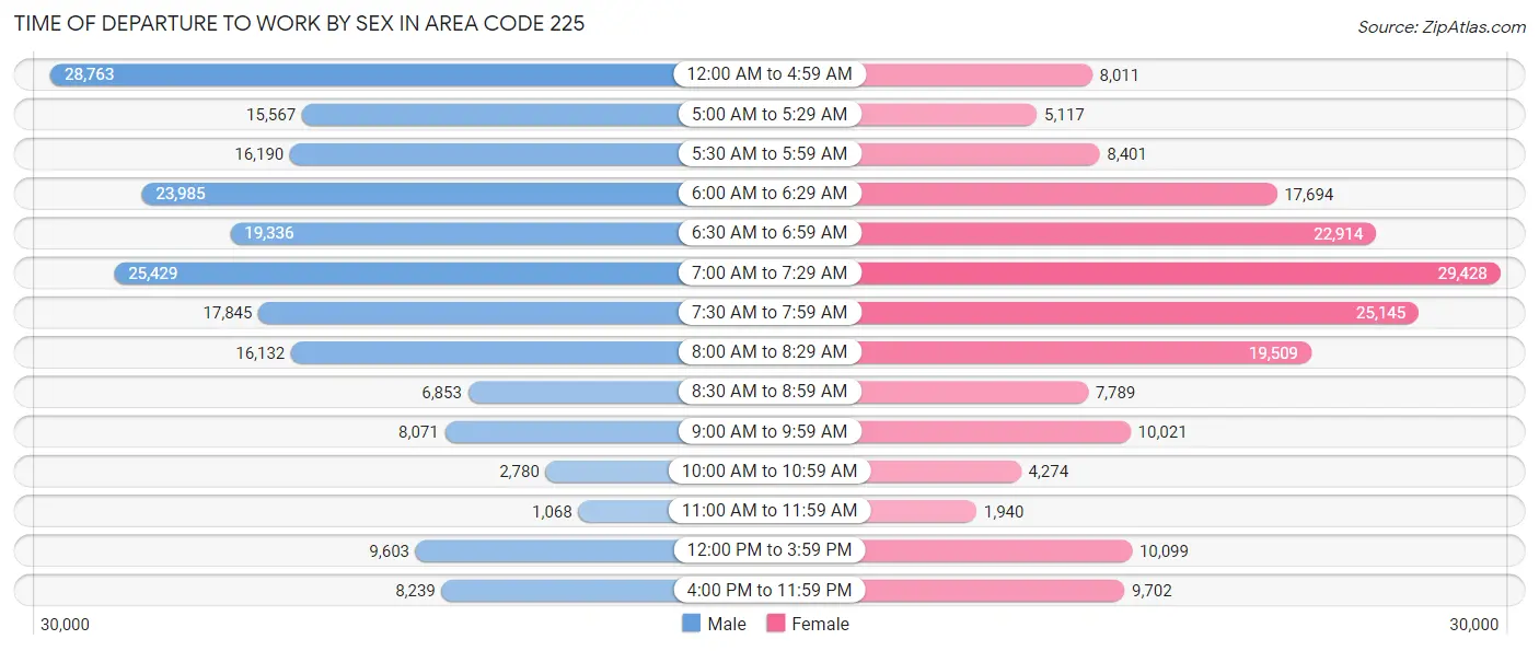 Time of Departure to Work by Sex in Area Code 225