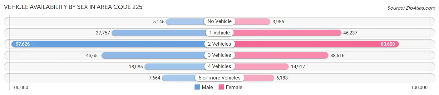 Vehicle Availability by Sex in Area Code 225