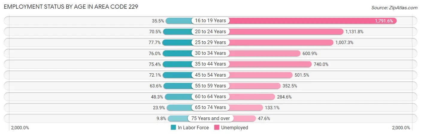 Employment Status by Age in Area Code 229