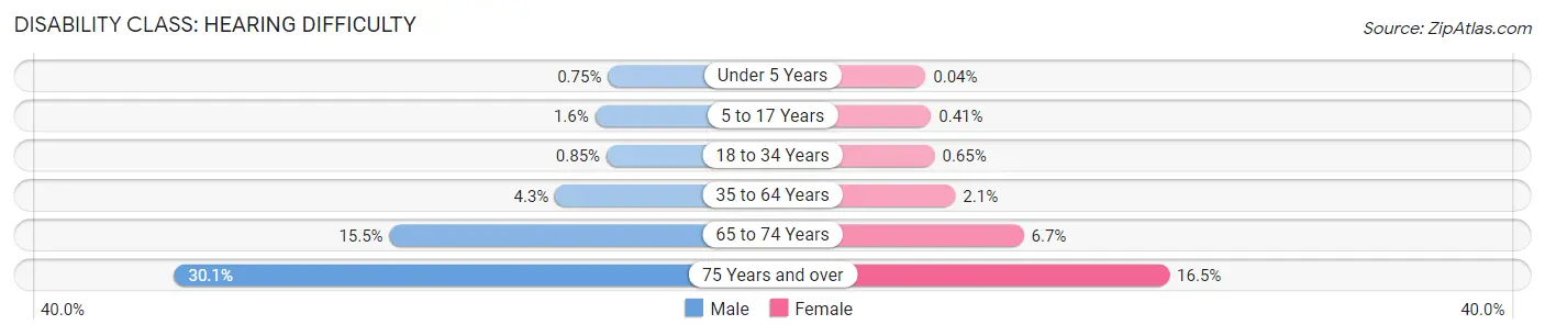 Disability in Area Code 229: <span>Hearing Difficulty</span>