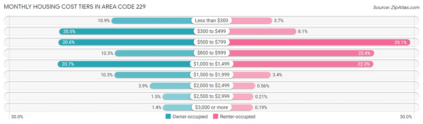 Monthly Housing Cost Tiers in Area Code 229