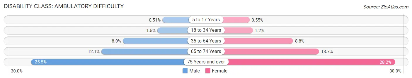 Disability in Area Code 231: <span>Ambulatory Difficulty</span>