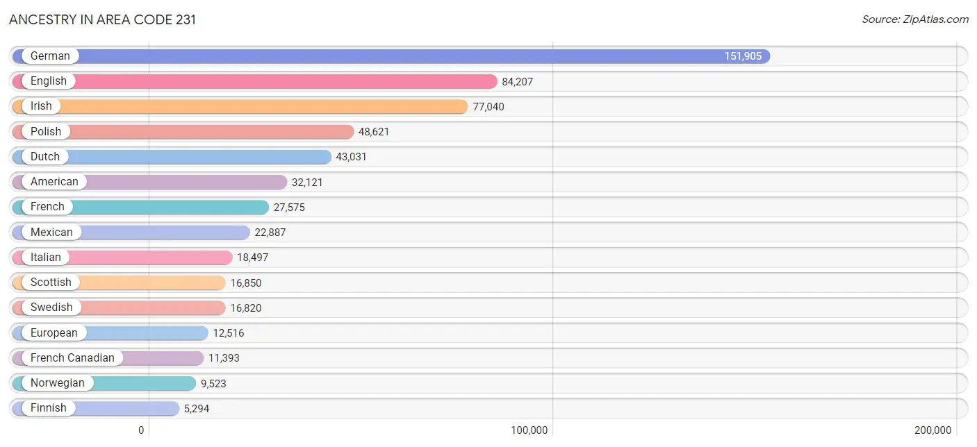 Ancestry in Area Code 231