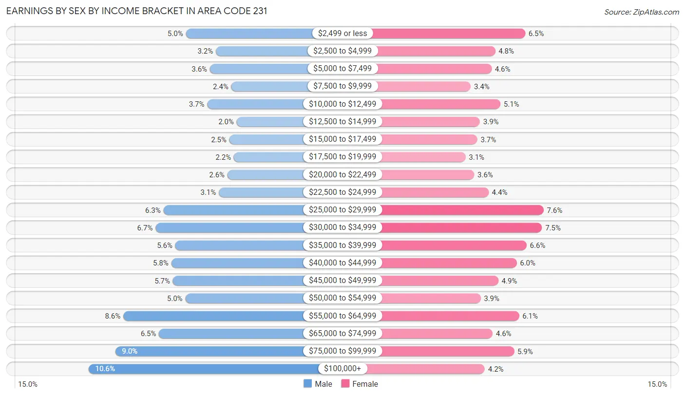 Earnings by Sex by Income Bracket in Area Code 231