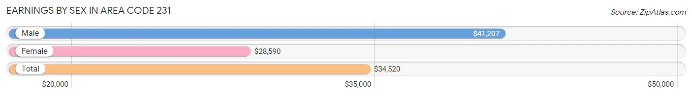 Earnings by Sex in Area Code 231