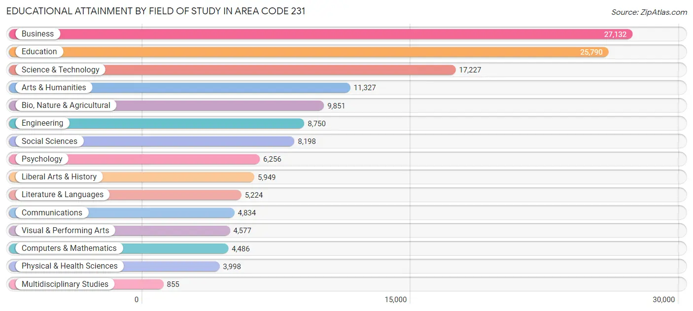 Educational Attainment by Field of Study in Area Code 231