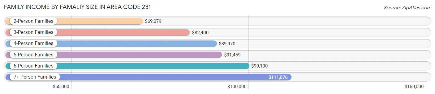 Family Income by Famaliy Size in Area Code 231