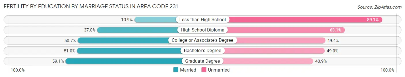 Female Fertility by Education by Marriage Status in Area Code 231