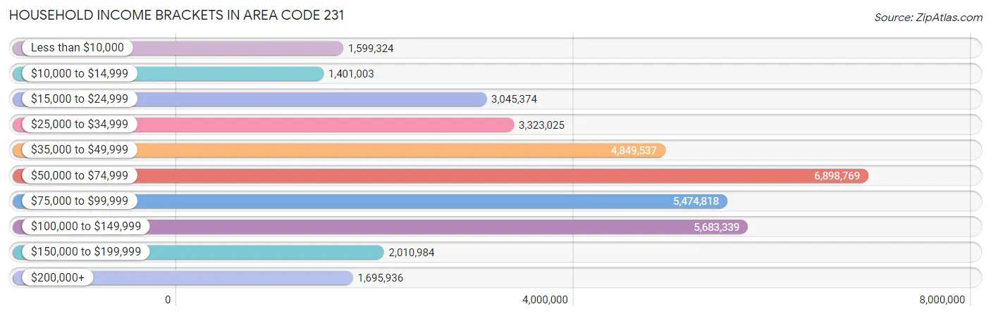 Household Income Brackets in Area Code 231