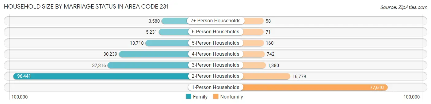 Household Size by Marriage Status in Area Code 231