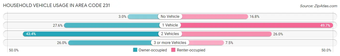 Household Vehicle Usage in Area Code 231