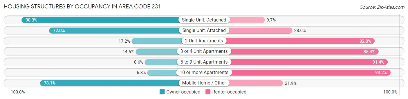 Housing Structures by Occupancy in Area Code 231