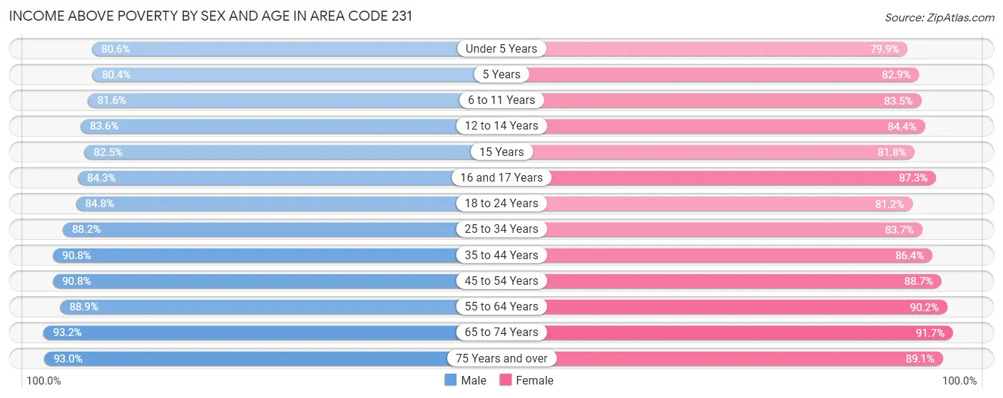 Income Above Poverty by Sex and Age in Area Code 231
