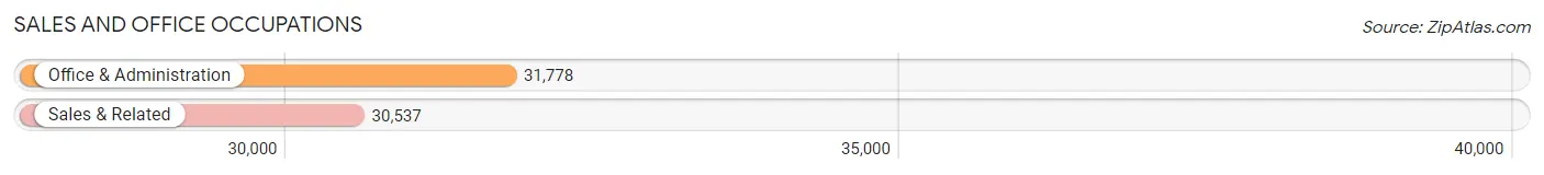 Sales and Office Occupations in Area Code 231