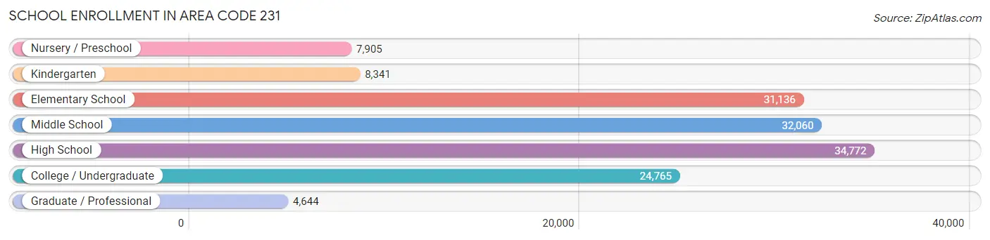 School Enrollment in Area Code 231