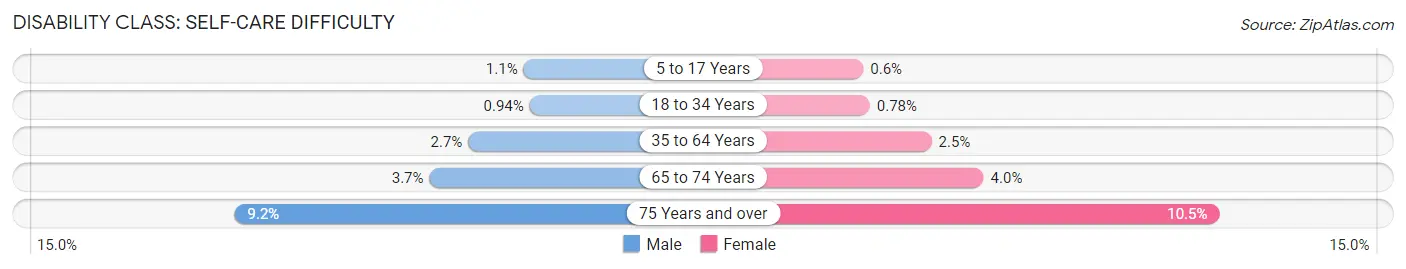 Disability in Area Code 231: <span>Self-Care Difficulty</span>