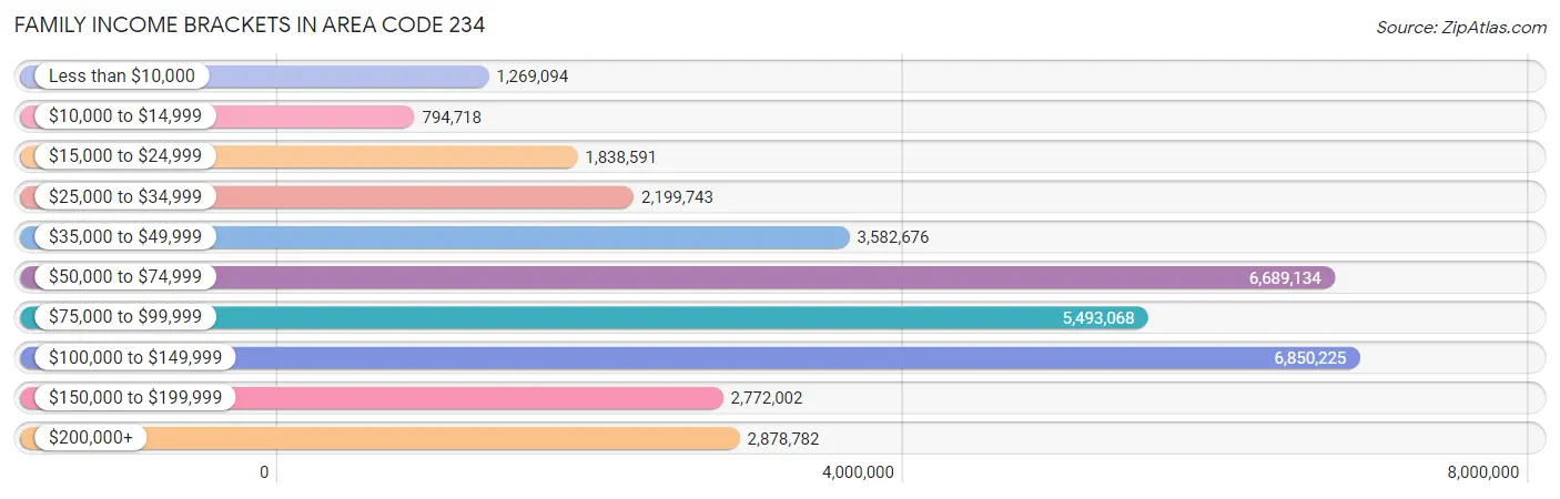 Family Income Brackets in Area Code 234