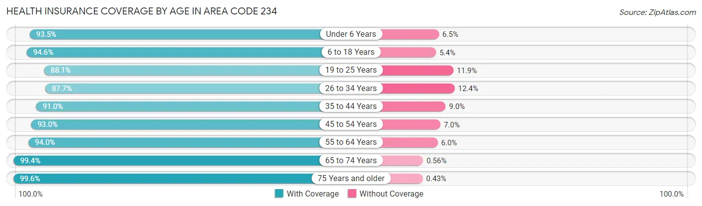 Health Insurance Coverage by Age in Area Code 234