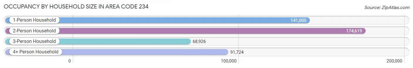 Occupancy by Household Size in Area Code 234