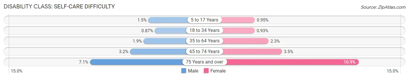 Disability in Area Code 234: <span>Self-Care Difficulty</span>