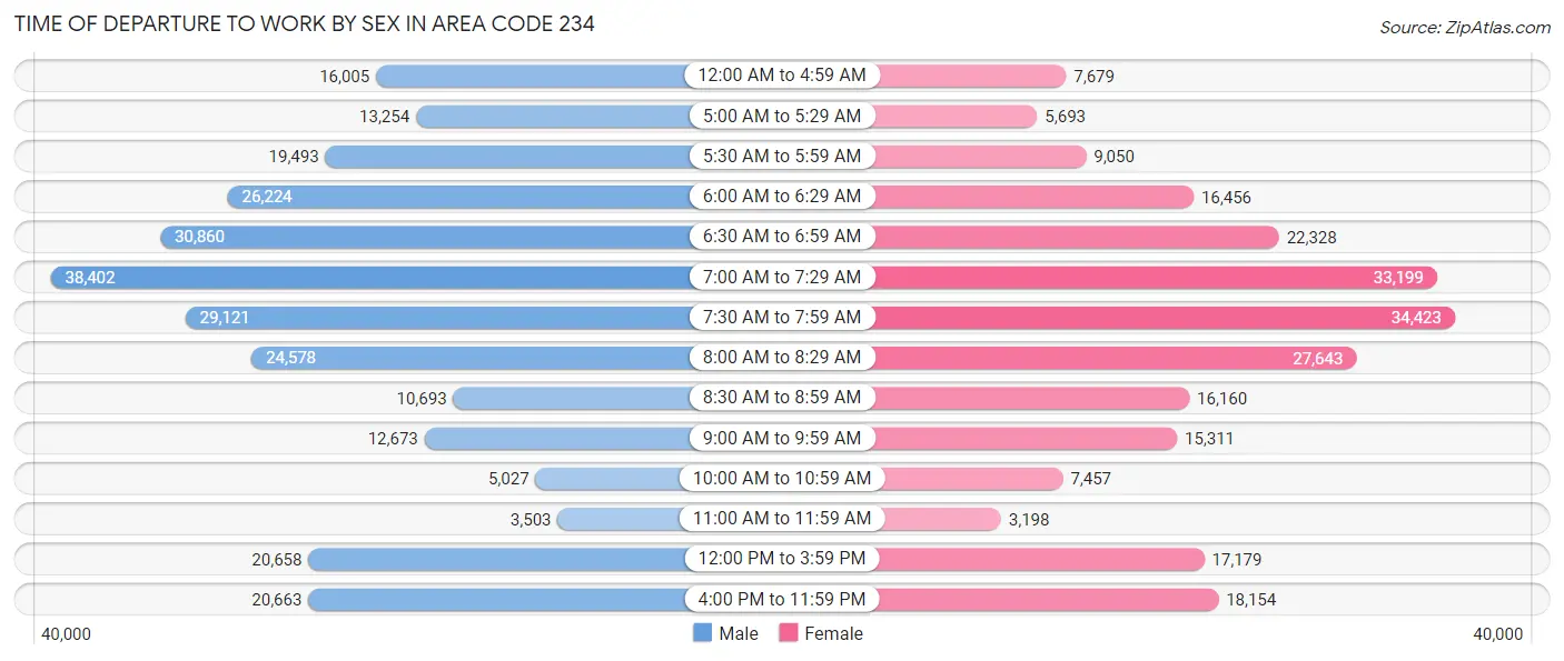 Time of Departure to Work by Sex in Area Code 234