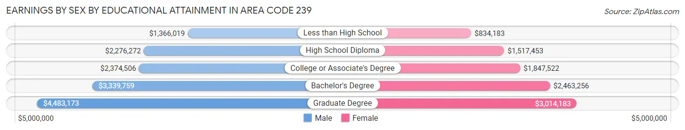 Earnings by Sex by Educational Attainment in Area Code 239