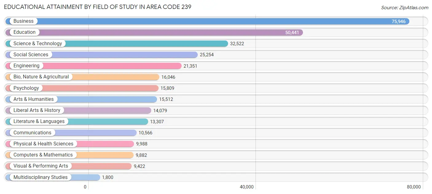 Educational Attainment by Field of Study in Area Code 239