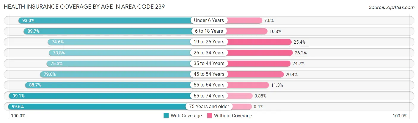 Health Insurance Coverage by Age in Area Code 239