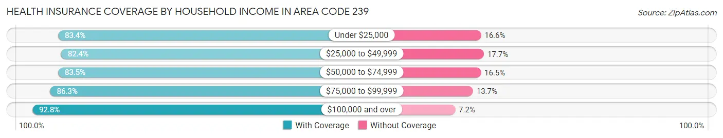 Health Insurance Coverage by Household Income in Area Code 239
