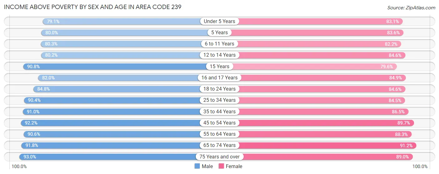Income Above Poverty by Sex and Age in Area Code 239