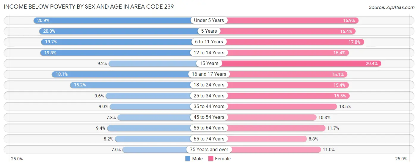 Income Below Poverty by Sex and Age in Area Code 239