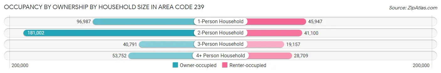 Occupancy by Ownership by Household Size in Area Code 239