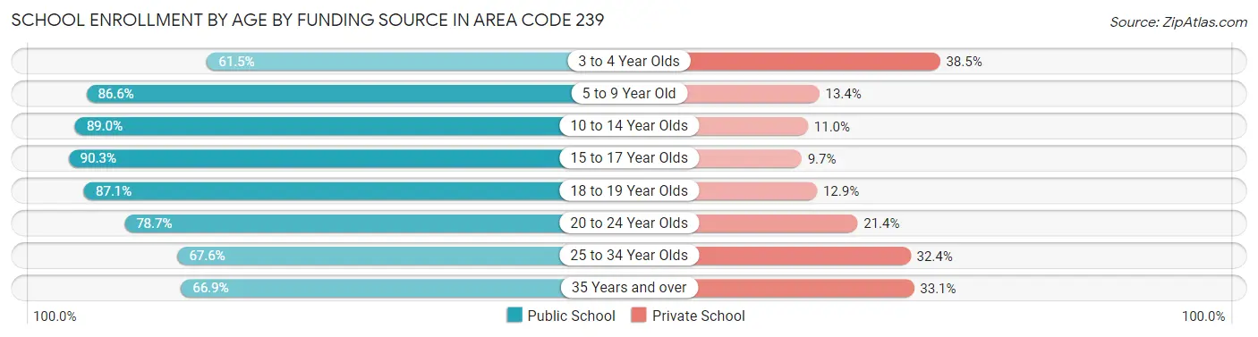 School Enrollment by Age by Funding Source in Area Code 239