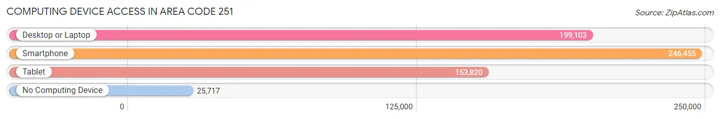 Computing Device Access in Area Code 251