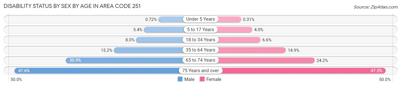 Disability Status by Sex by Age in Area Code 251