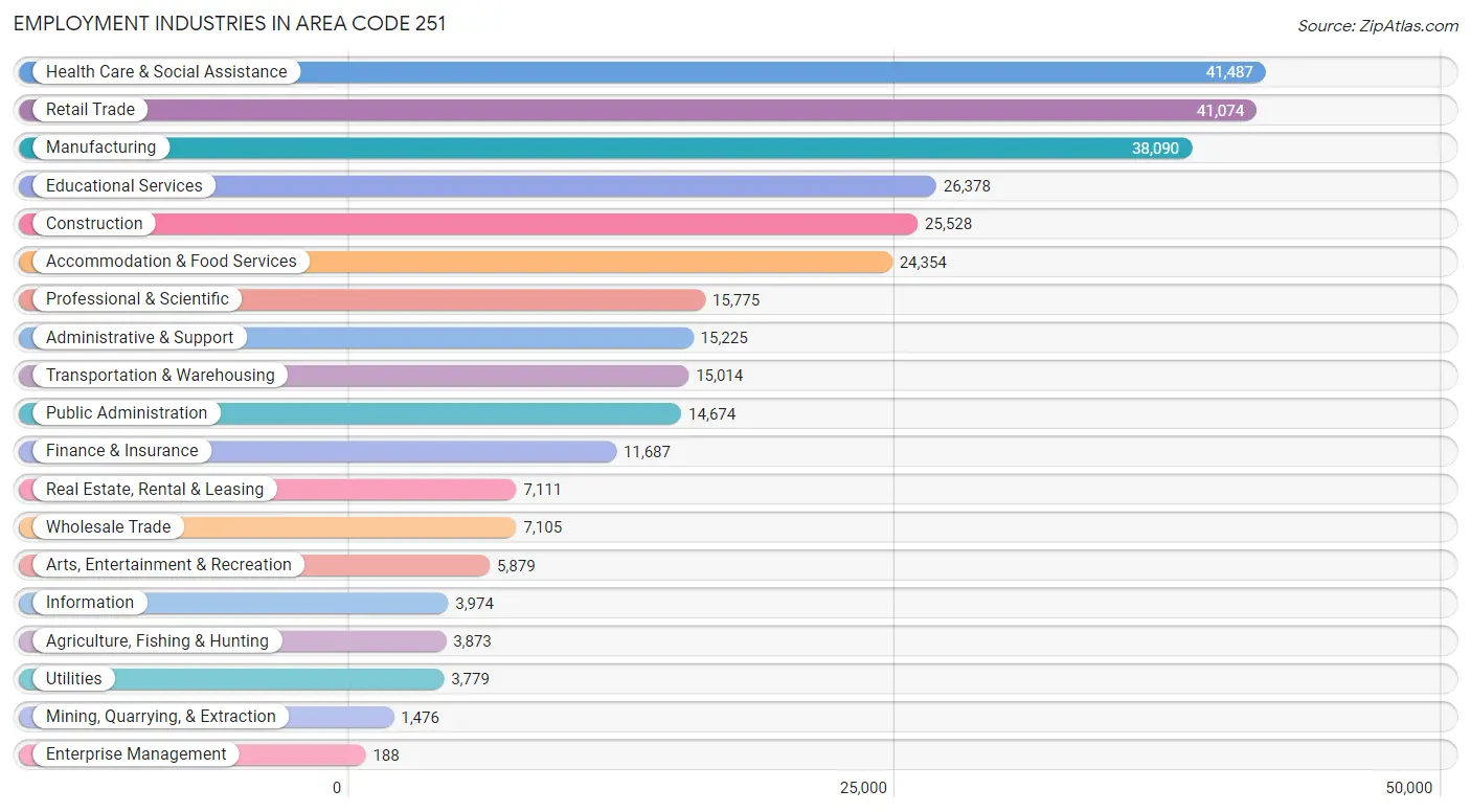 Employment Industries in Area Code 251