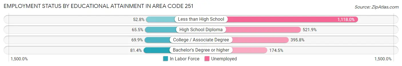 Employment Status by Educational Attainment in Area Code 251