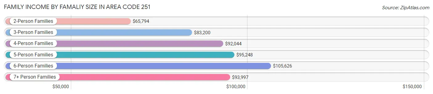 Family Income by Famaliy Size in Area Code 251