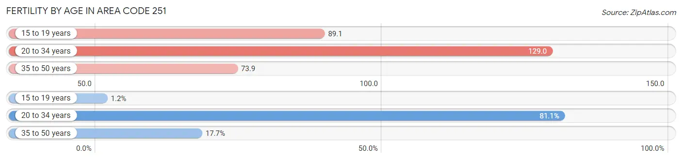 Female Fertility by Age in Area Code 251