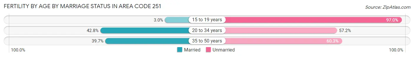 Female Fertility by Age by Marriage Status in Area Code 251