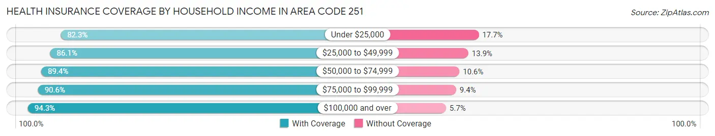 Health Insurance Coverage by Household Income in Area Code 251