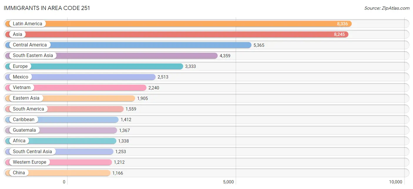 Immigrants in Area Code 251